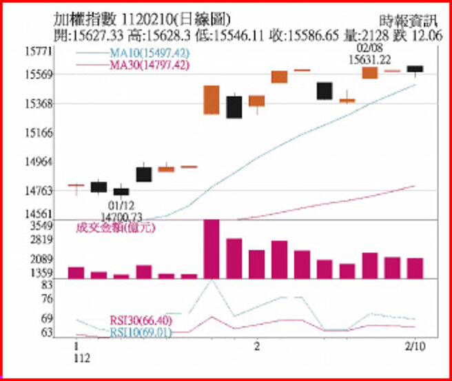 加权指数 1120210(日线图)