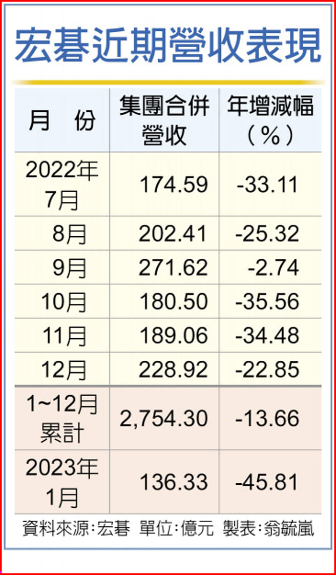 宏碁近期营收表现