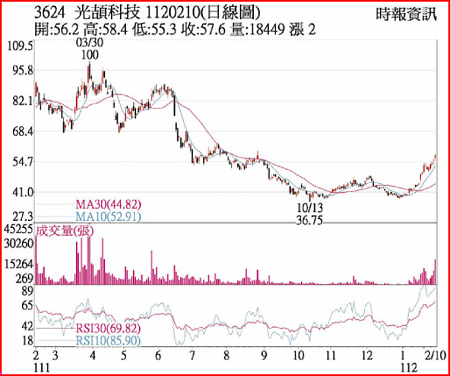 3624 光颉科技  1120210(日线图)