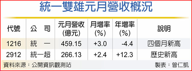 统一双雄元月营收概况