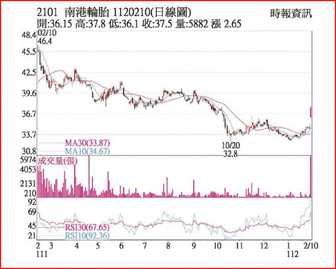 南港1120210日线图