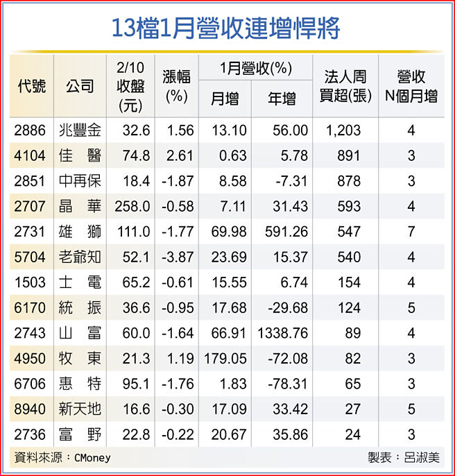 13檔1月营收连增悍将