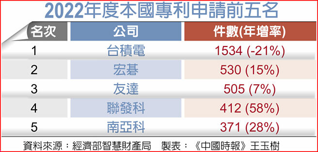 2022年度本国专利申请前五名