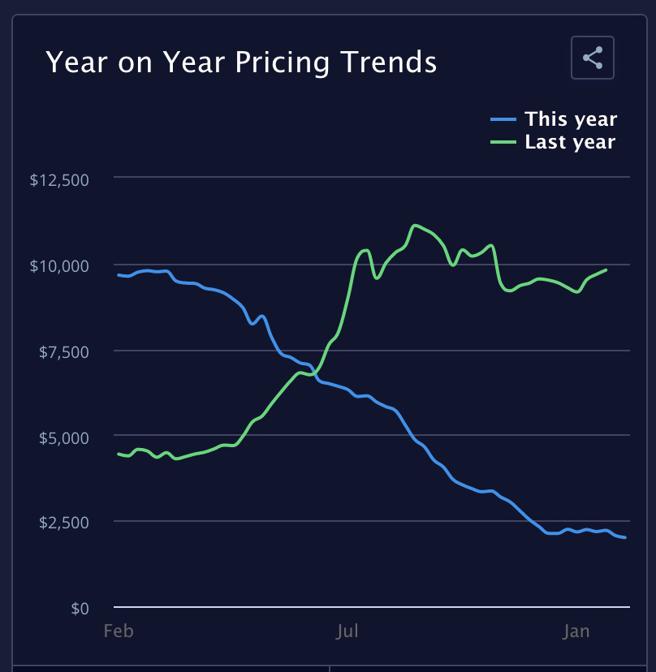 （波罗的海指数FBX 在2022年1月（绿线）、2023年1月（蓝线）期间的价格变动比较。资料来源／freightos.com）