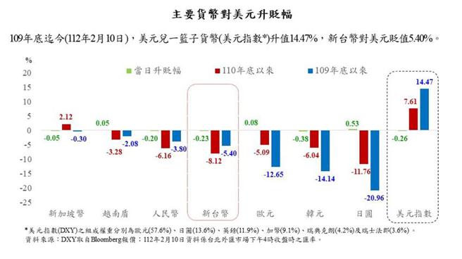 （国际匯市中期观察，美元指数仍居高檔。资料来源／中央银行）