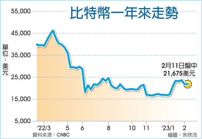 比特币一年来走势