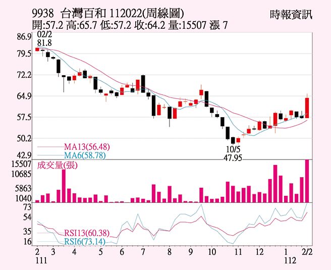 台湾百和周线图