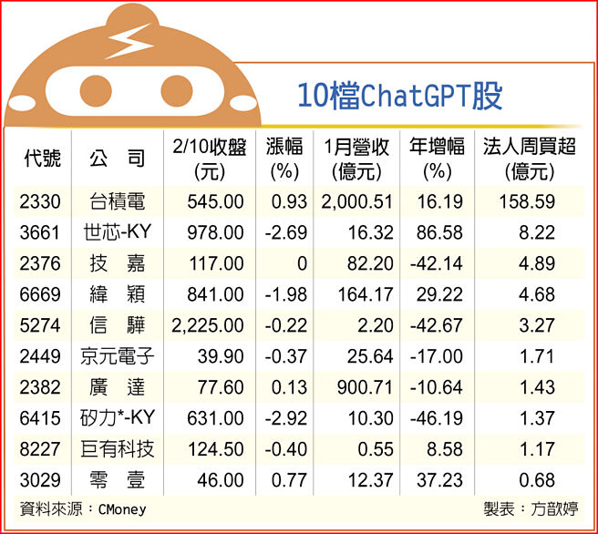 10檔ChatGPT股