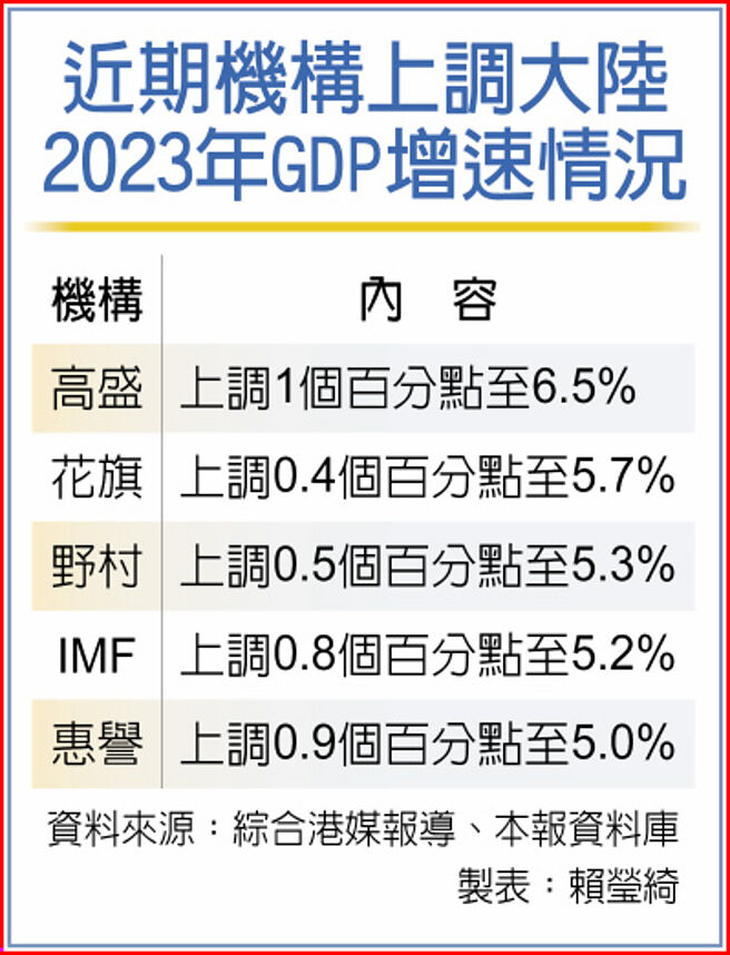 近期机构上调大陆2023年GDP增速情况
