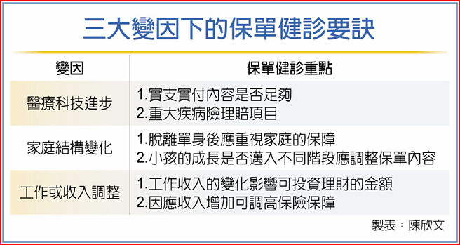 三大變因下的保單健診要訣