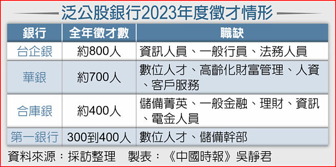 泛公股银行2023年度徵才情形