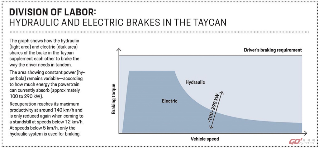 Taycan 硬知識：煞車帶來更多續航力 (圖/GOCHOICE)