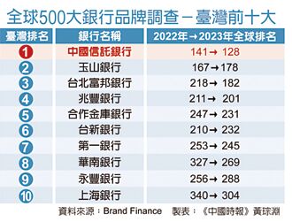 全球前500大銀行 中信9度登台灣第一
