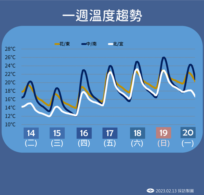 气象局预测未来温度变化。（气象局提供）