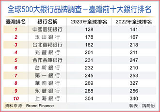 中信銀品牌力 名列全球128名