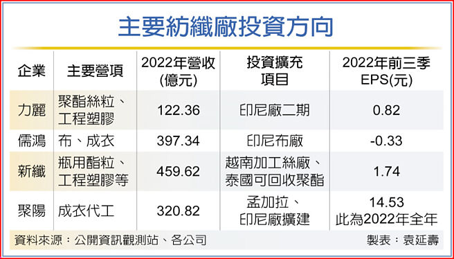 主要纺纤厂投资方向