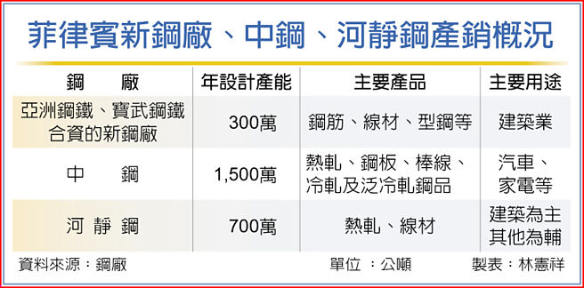 菲律宾新钢厂、中钢、河静钢产销概况