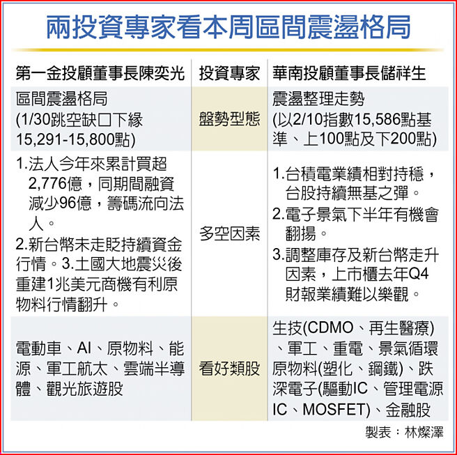 两投资专家看本周区间震盪格局