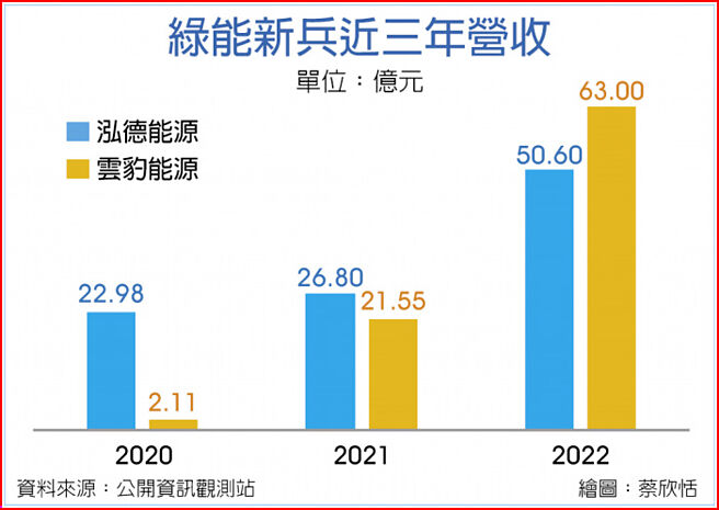 绿能新兵近三年营收