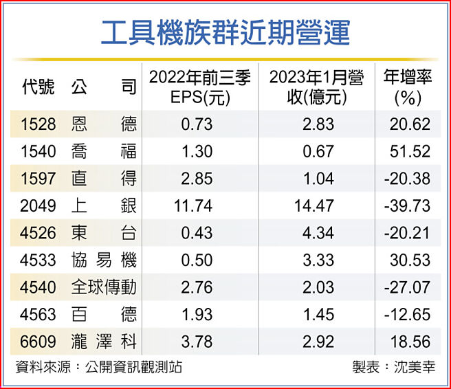 工具機族群近期營運