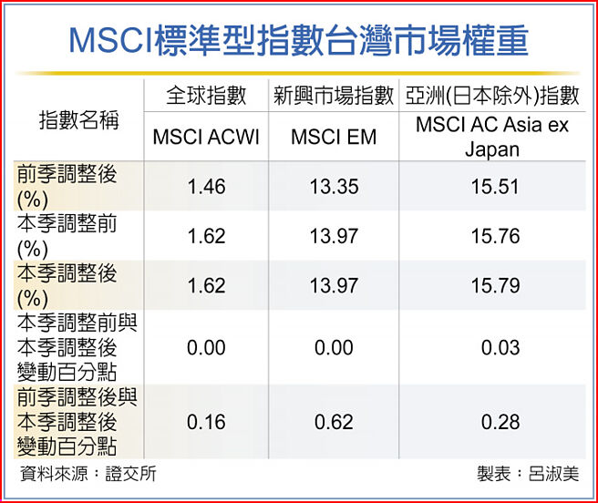 MSCI标准型指数台湾市场权重
