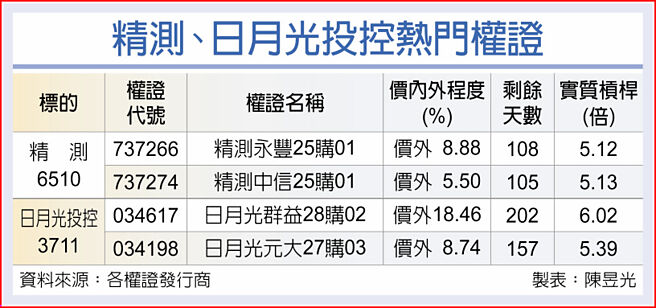 精测、日月光投控热门权证