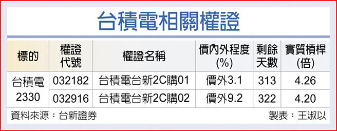 台积电相关权证