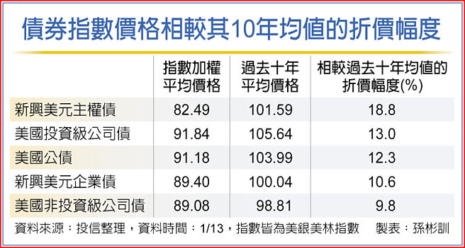 债券指数价格相较其10年均值的折价幅度