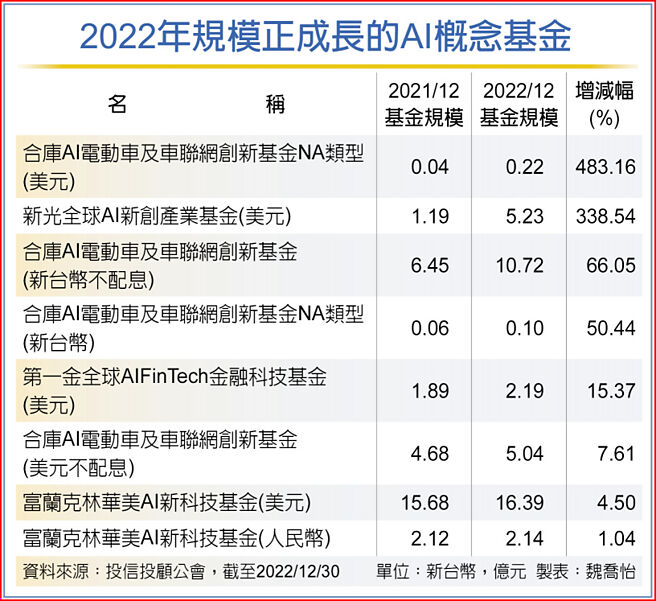 2022年规模正成长的AI概念基金