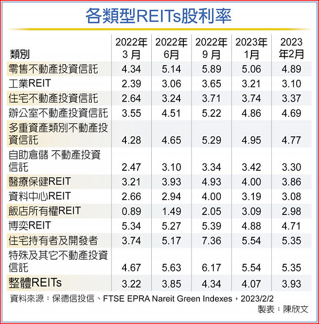 各类型REITs股利率