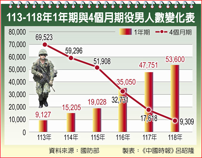 113-118年1年期与4个月期役男人数变化表