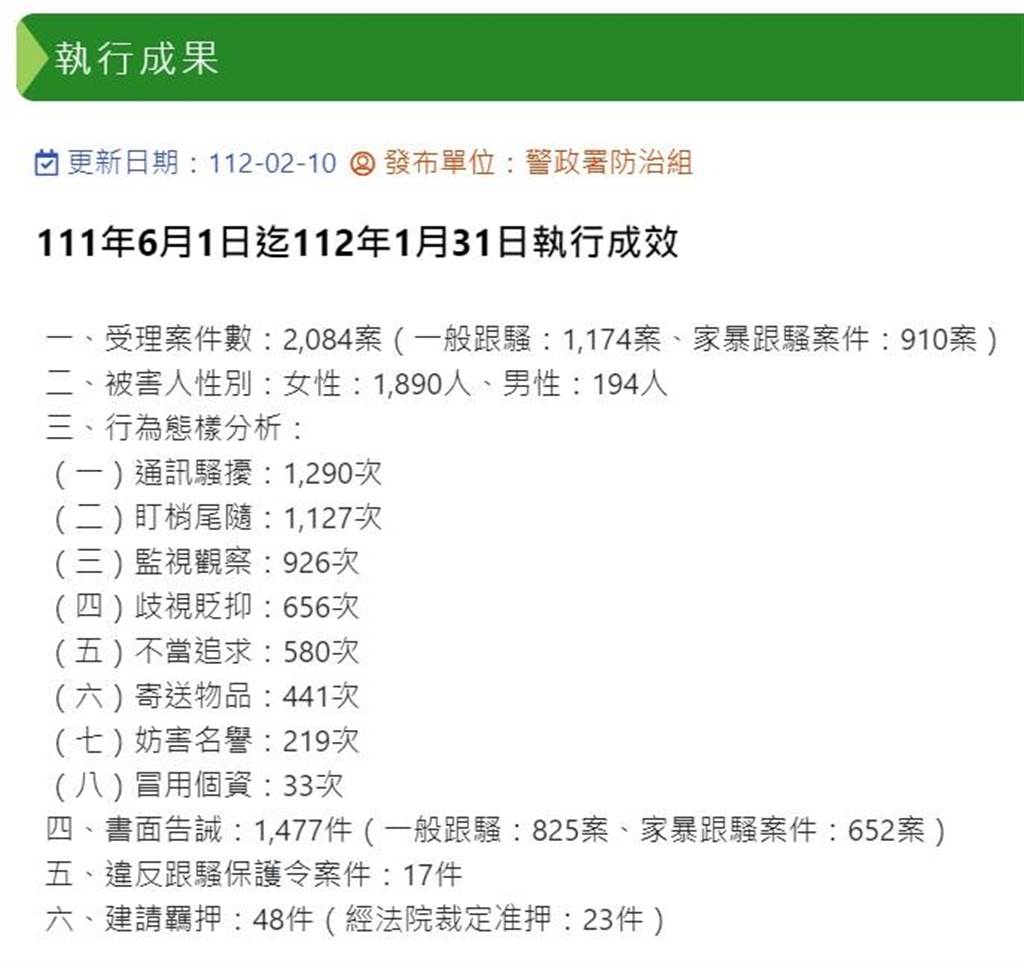 今天要特別注意？跟騷報案每月達260人「情人節」最多- 社會- 中時