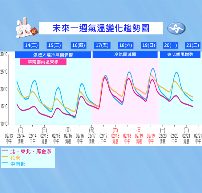 今天到下周二的一周气温变化图，下周一又有冷空气报到。(气象局提供)