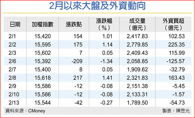 2月以来大盘及外资动向