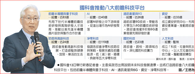 国科会推动八大前瞻科技平台国科会13日举行新春记者会，主委吴政忠出席说明未来科技发展远景，并将打造跨部会八大前瞻科技平台，包括前瞻半导体与量子科技、AI、通讯卫星与6G、资安、净零科技等。图／王德为
