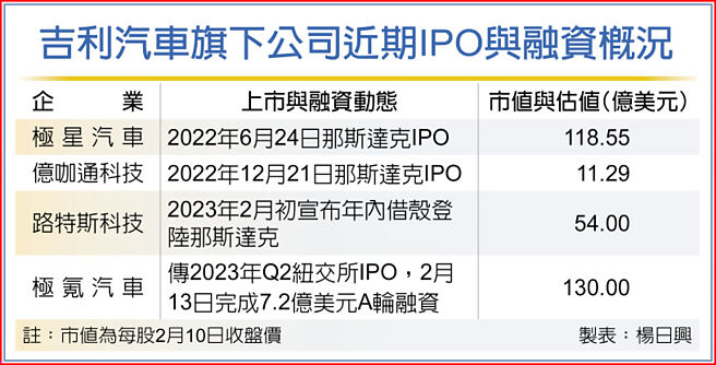吉利汽车旗下公司近期IPO与融资概况