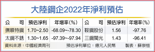 大陆钢企2022年净利预估