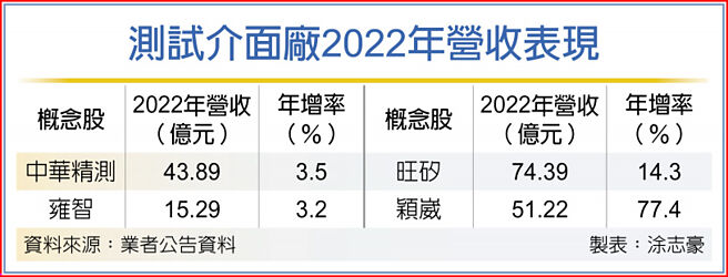 测试介面厂2022年营收表现