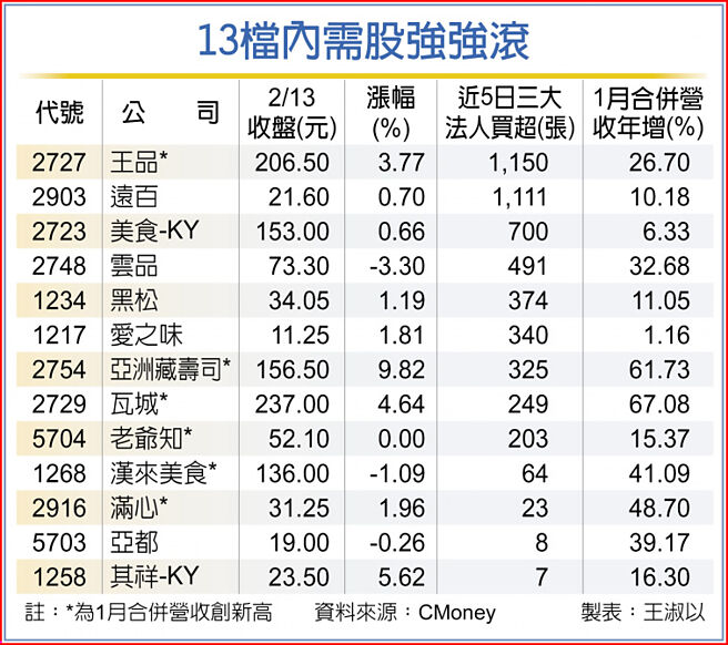 13檔內需股強強滾