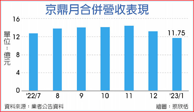 京鼎月合併营收表现