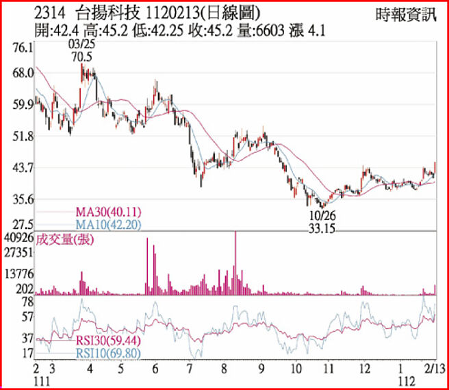 台揚1120213日線圖