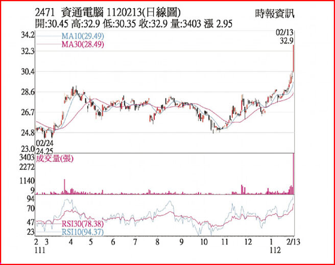 资通1120213日线图