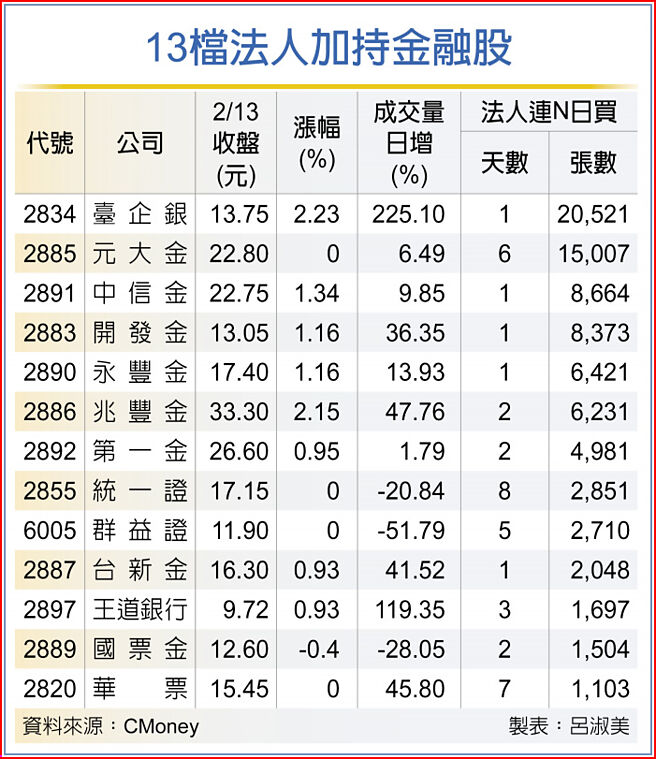 13檔法人加持金融股