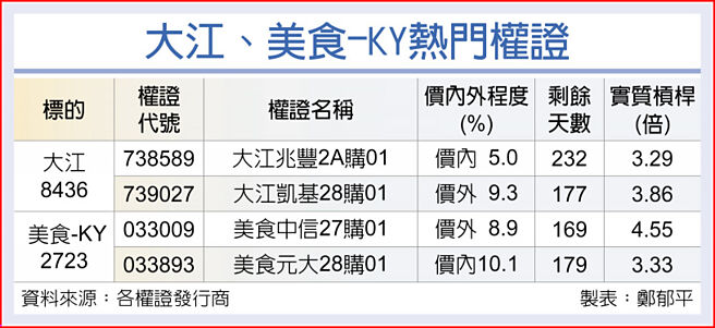 大江、美食-KY热门权证