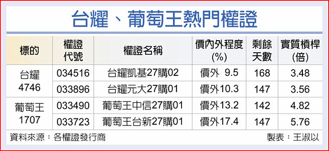 台耀、葡萄王热门权证