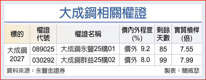 大成钢相关权证