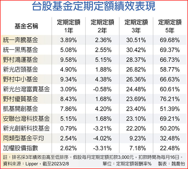 台股基金定期定额绩效表现