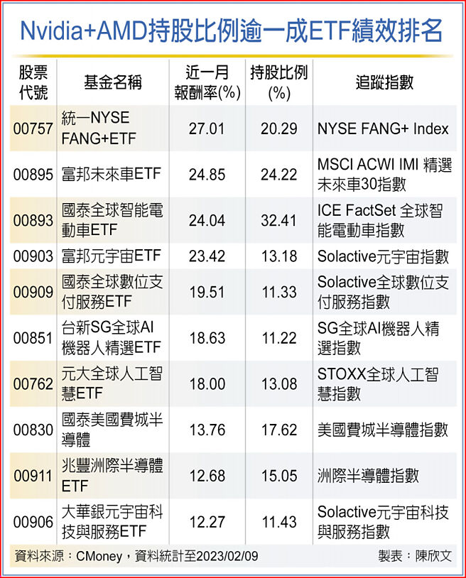 Nvidia+AMD持股比例逾一成ETF绩效排名