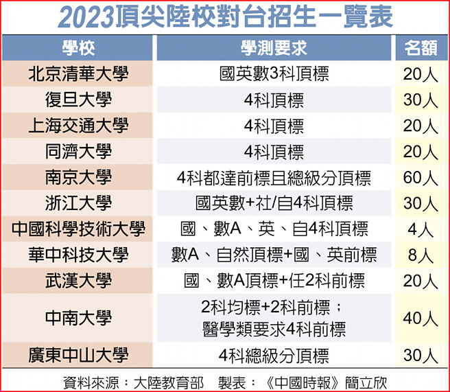 2023顶尖陆校对台招生一览表