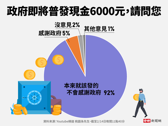 政府即将普发现金6000元(制图/陈友龄)